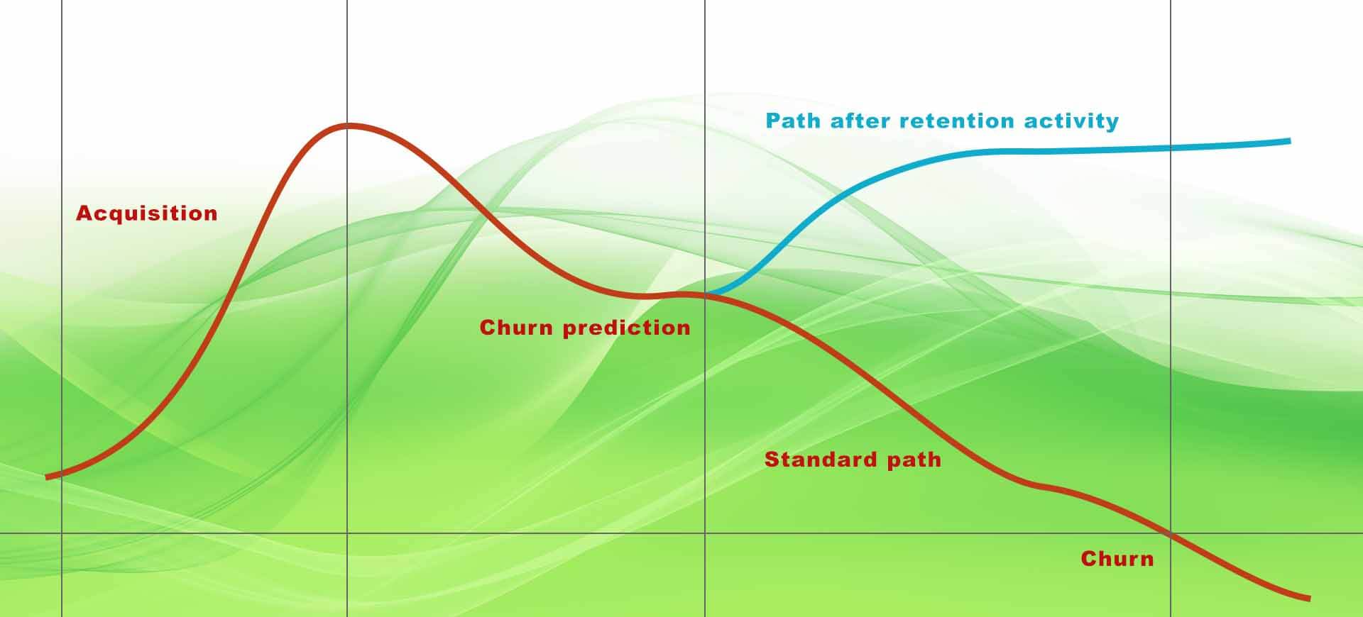 Churn Prediction Chart