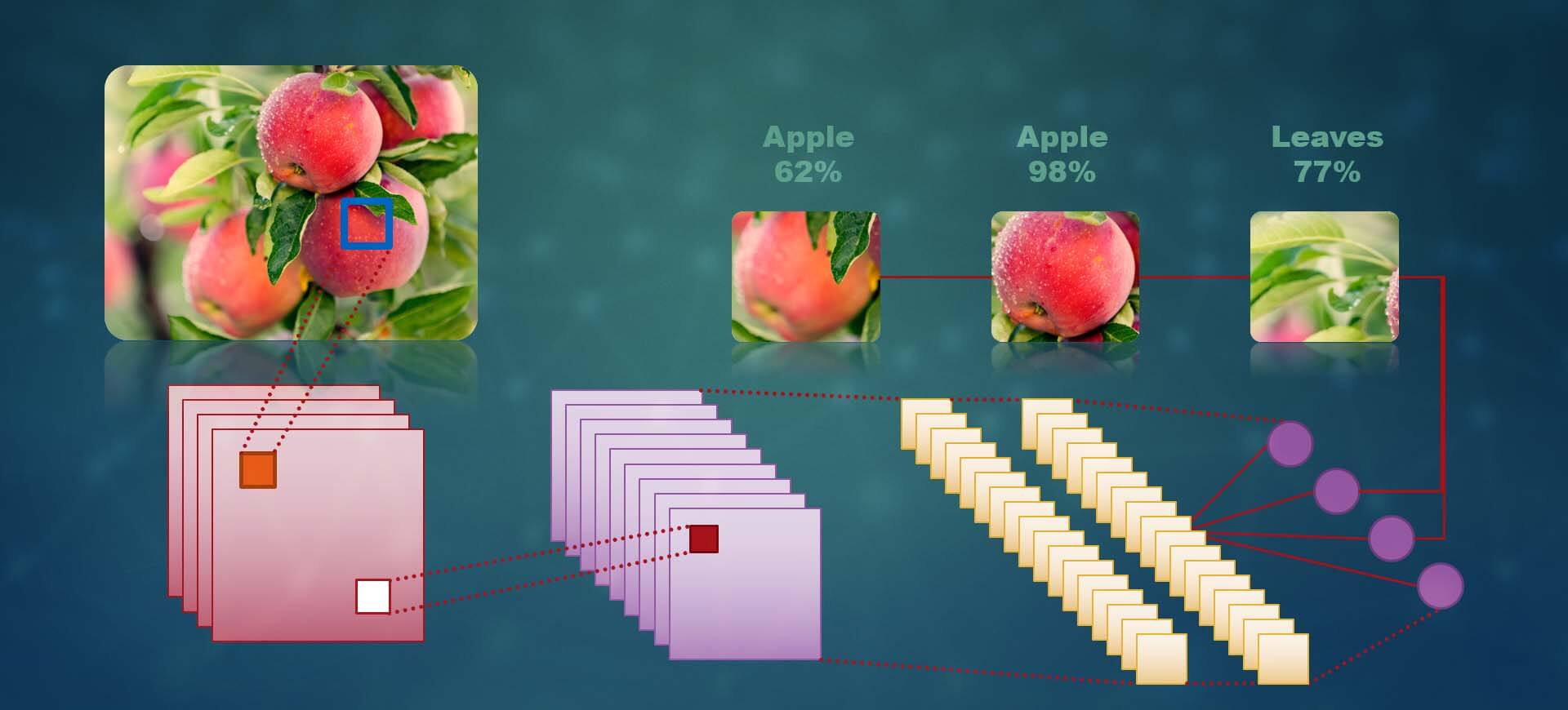Example of computer vision